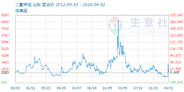 二氯甲烷走势图