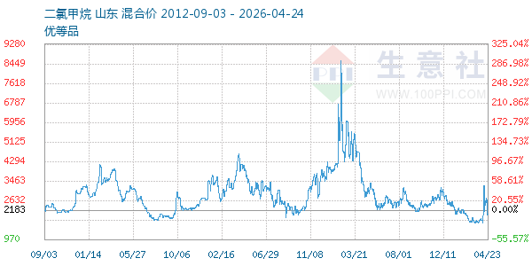二氯甲烷走势图