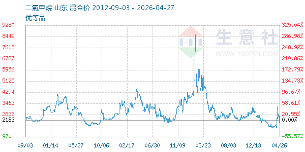 二氯甲烷走势图