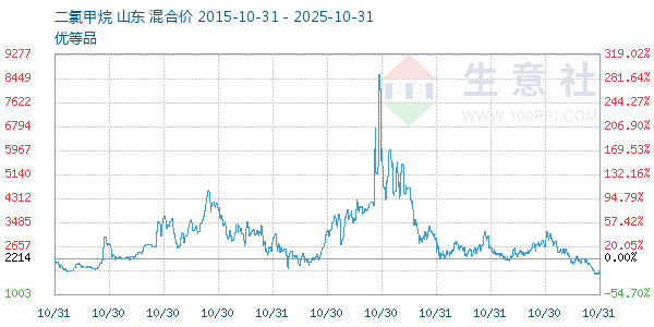二氯甲烷走势图