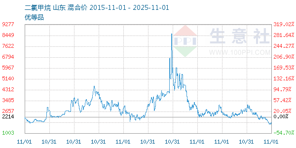 二氯甲烷走势图