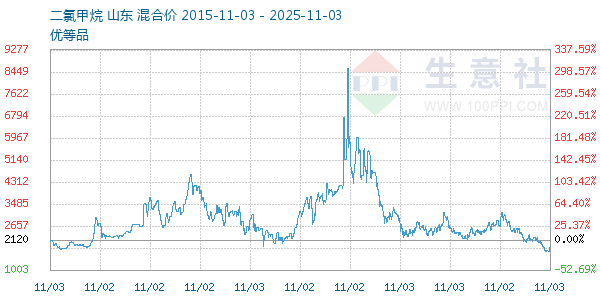 二氯甲烷走势图