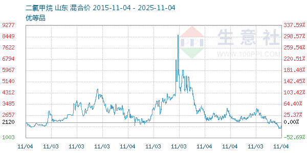 二氯甲烷走势图