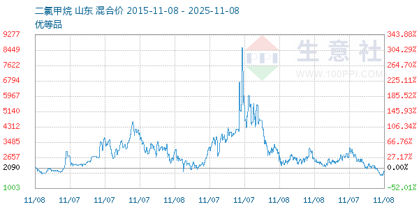 二氯甲烷走势图