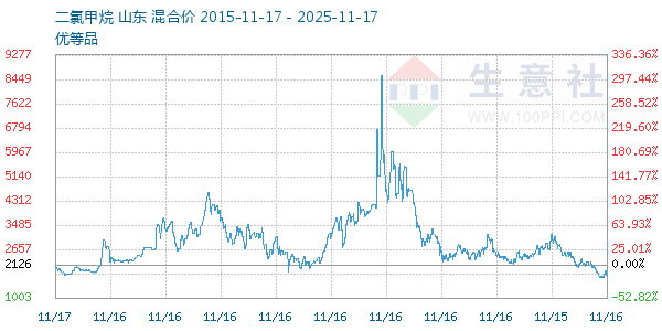 二氯甲烷走势图