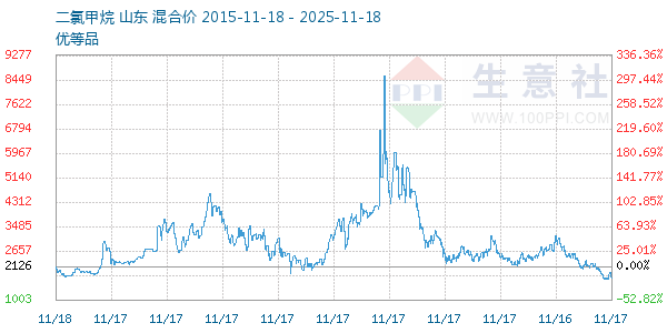 二氯甲烷走势图