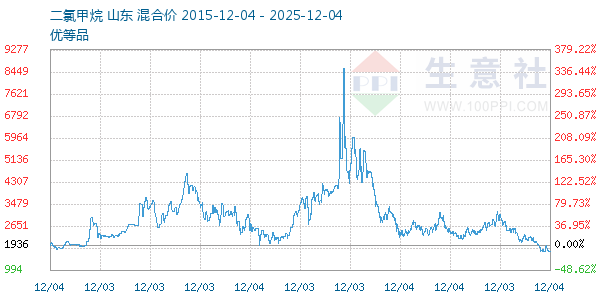 二氯甲烷走势图