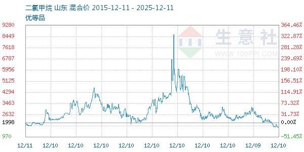 二氯甲烷走势图