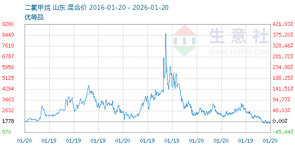 二氯甲烷走势图