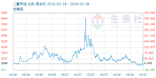 二氯甲烷走势图