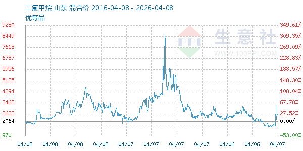 二氯甲烷走势图