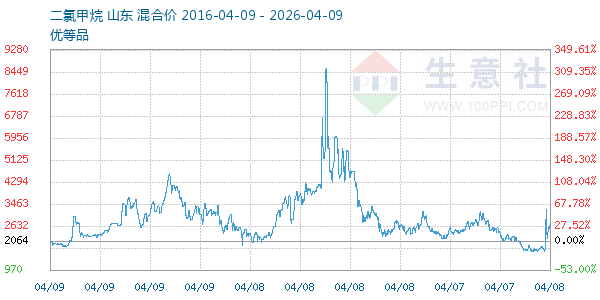 二氯甲烷走势图