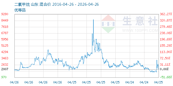 二氯甲烷走势图