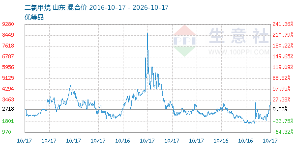 二氯甲烷走势图