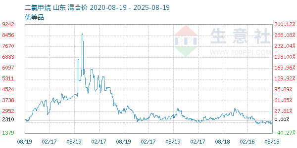 二氯甲烷走势图