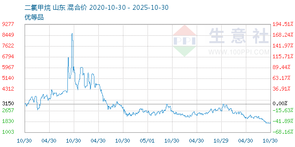 二氯甲烷走势图