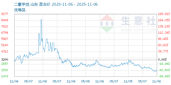 二氯甲烷走势图