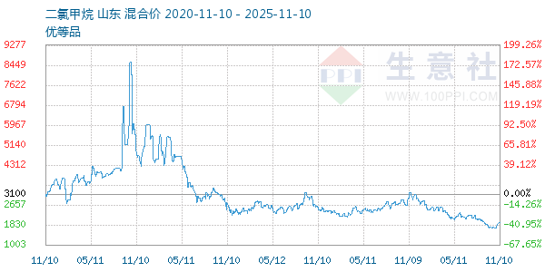 二氯甲烷走势图