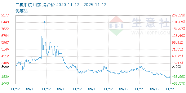 二氯甲烷走势图