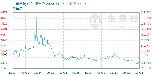 二氯甲烷走势图