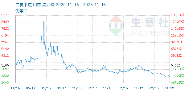 二氯甲烷走势图