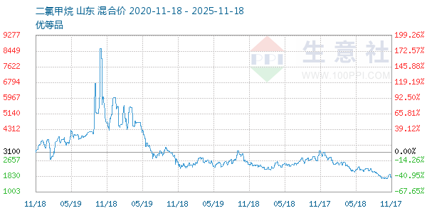 二氯甲烷走势图