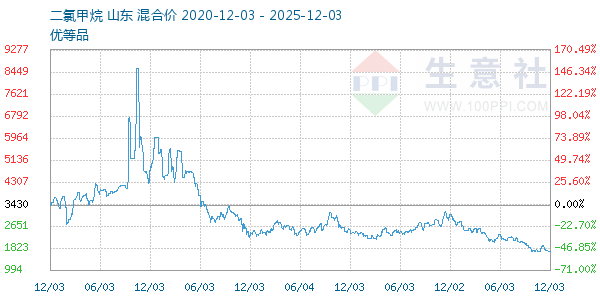 二氯甲烷走势图