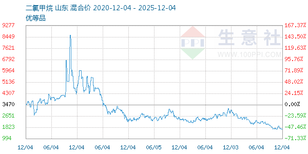 二氯甲烷走势图
