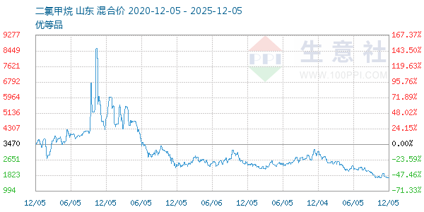 二氯甲烷走势图