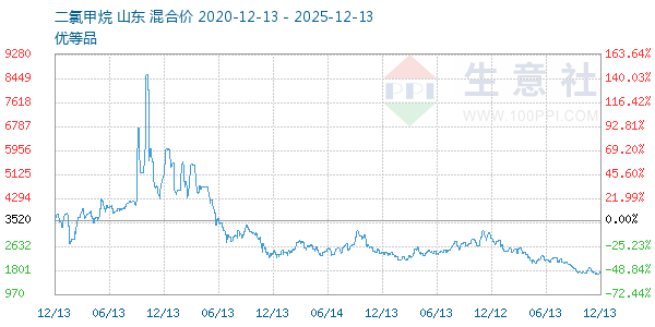 二氯甲烷走势图