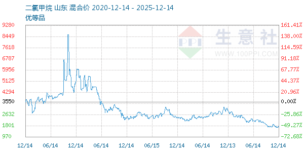二氯甲烷走势图