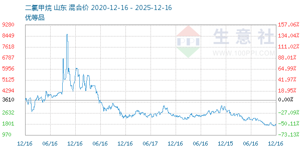 二氯甲烷走势图
