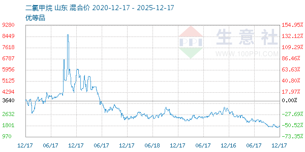 二氯甲烷走势图