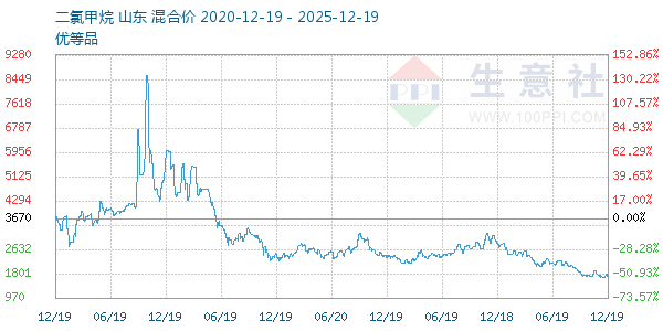 二氯甲烷走势图