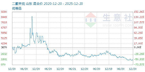 二氯甲烷走势图