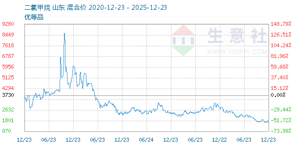 二氯甲烷走势图