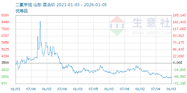 二氯甲烷走势图
