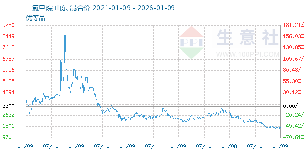 二氯甲烷走势图