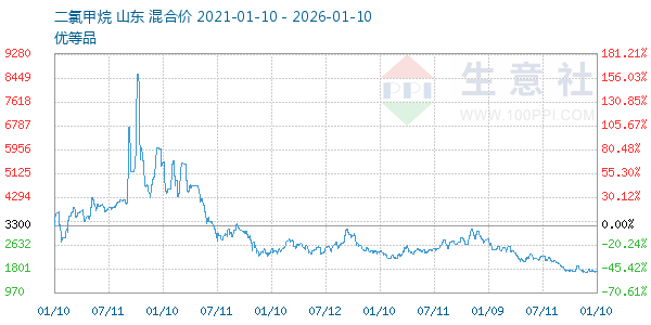 二氯甲烷走势图