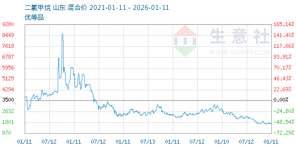 二氯甲烷走势图