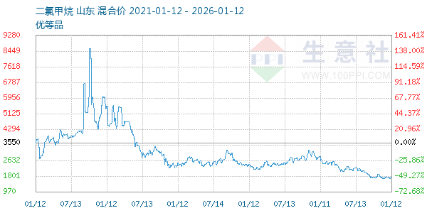 二氯甲烷走势图