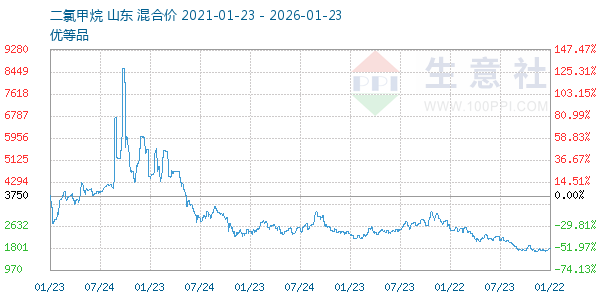 二氯甲烷走势图