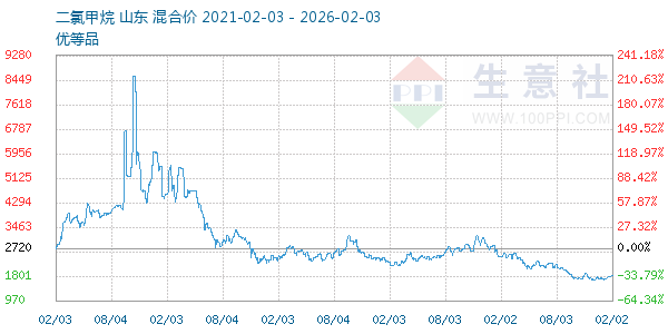 二氯甲烷走势图