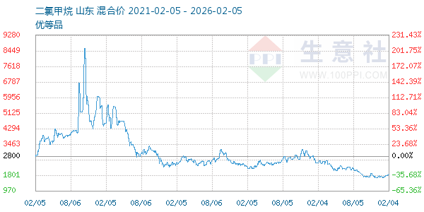 二氯甲烷走势图