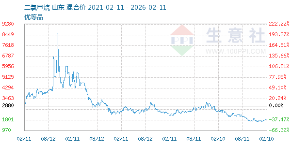 二氯甲烷走势图