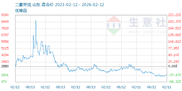 二氯甲烷走势图