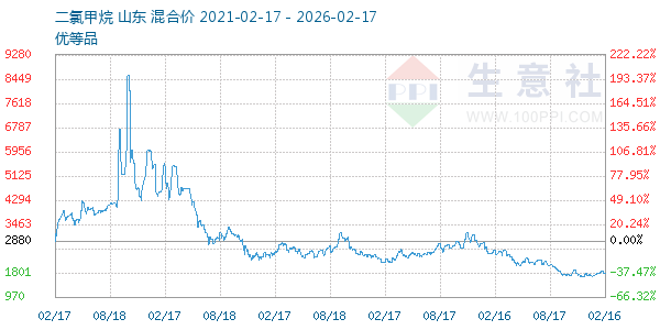 二氯甲烷走势图