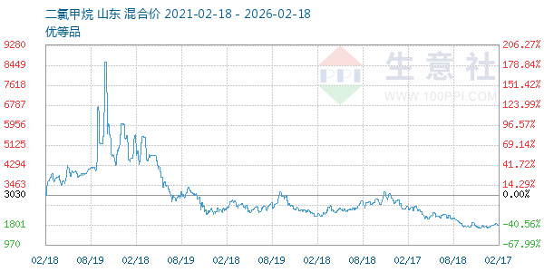 二氯甲烷走势图