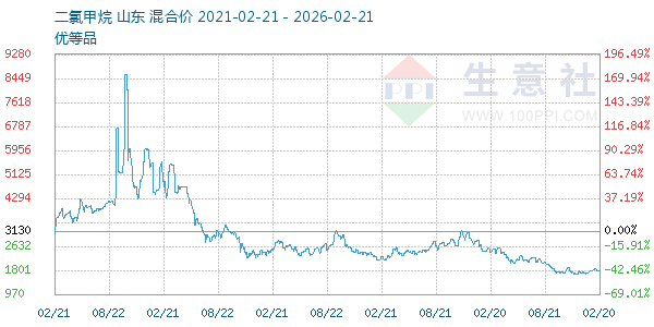 二氯甲烷走势图