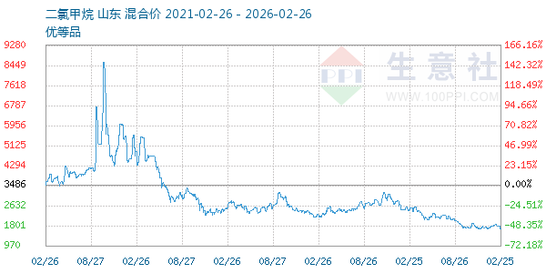 二氯甲烷走势图